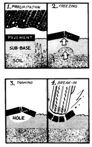 Factors_leading_to_pothole_failure_by_fatigue